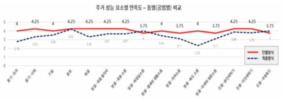 공법별 주거성능 만족도 비교