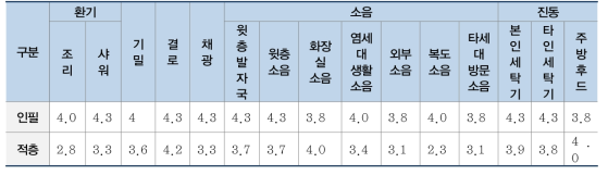 주거성능 요소별 주거만족도 비교(공법별)