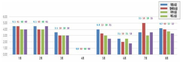 세대별 소음 성능 만족도