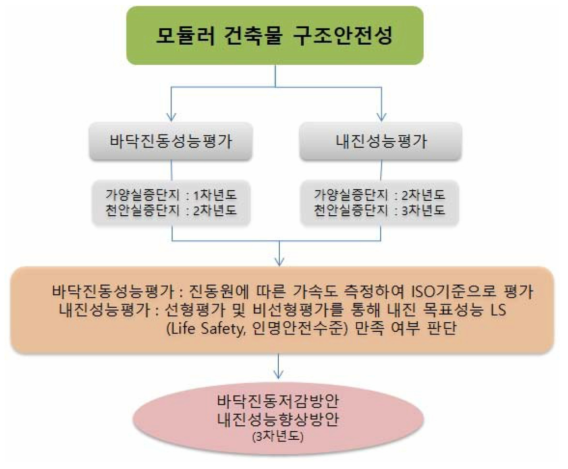 구조안전성 연구 흐름도