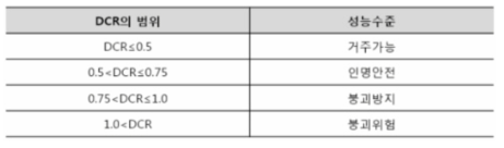 KISTEC 2013(한국시설안전공단 2013) 관련조항 철근콘크리트조의 성능수준 판정을 위한 DCR 기준