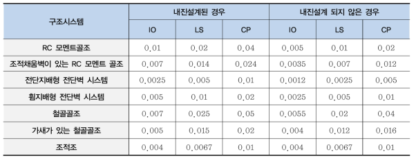 구조시스템 및 성능수준별 허용층간 변위각