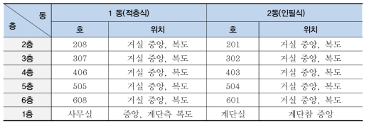 진동 측정 세대