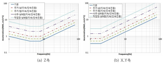 ISO 2631-2 진동평가기준(지속 또는 단속진동)