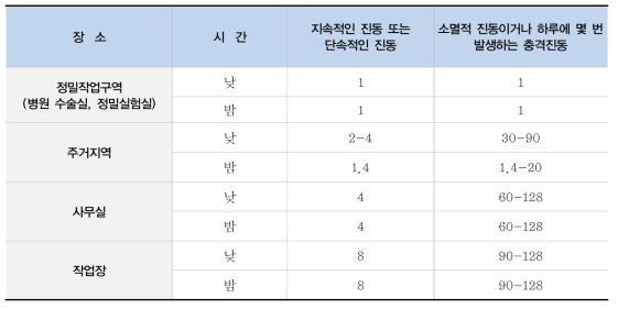 인체 응답에 대한 건물 진동한계를 규정하기 위한 가중 계수(ISO)