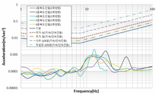 인필식 복도 층별 진동값 비교(Z축)