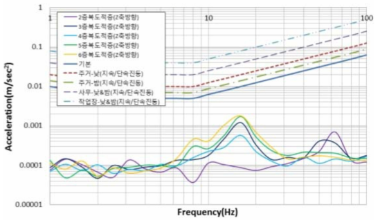 적층식 복도 층별 진동값 비교(Z축)