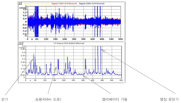 608호 방 일상조건 진동측정값