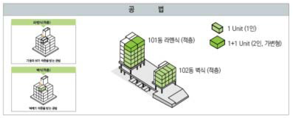 가양 모듈러 주택 적용 공법(적층공법)