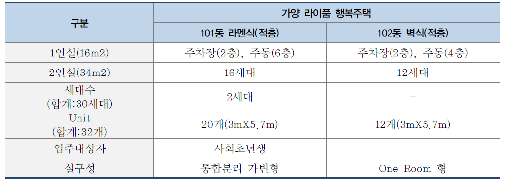 가양 라이품 행복주택 세대구성