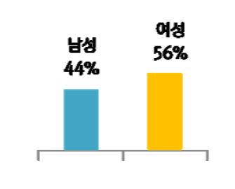 성별 분포