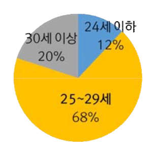 연령 분포