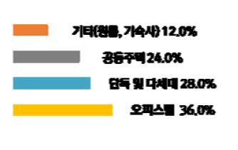 이전 주거유형 분포