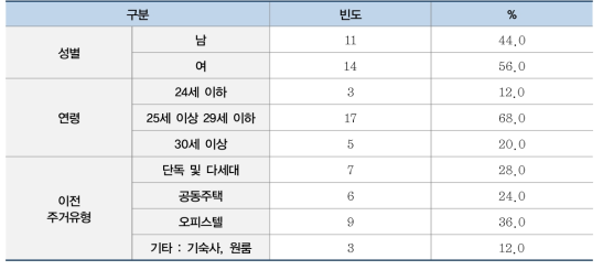 조사 대상자 일반 특성