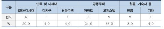 조사대상자 이전 주거유형 세부 분포