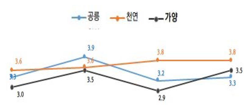 요소별 만족도 평균