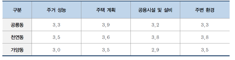 요소별 주거만족도 평균 비교