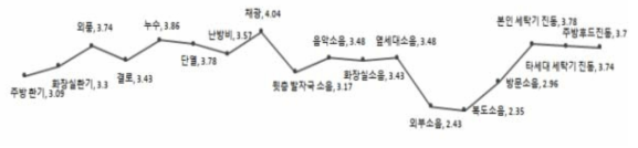 주거 성능요소 만족도 평균