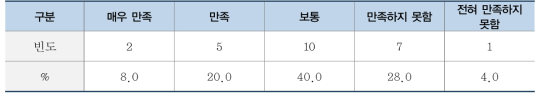 주거 성능요소 전반적 만족도