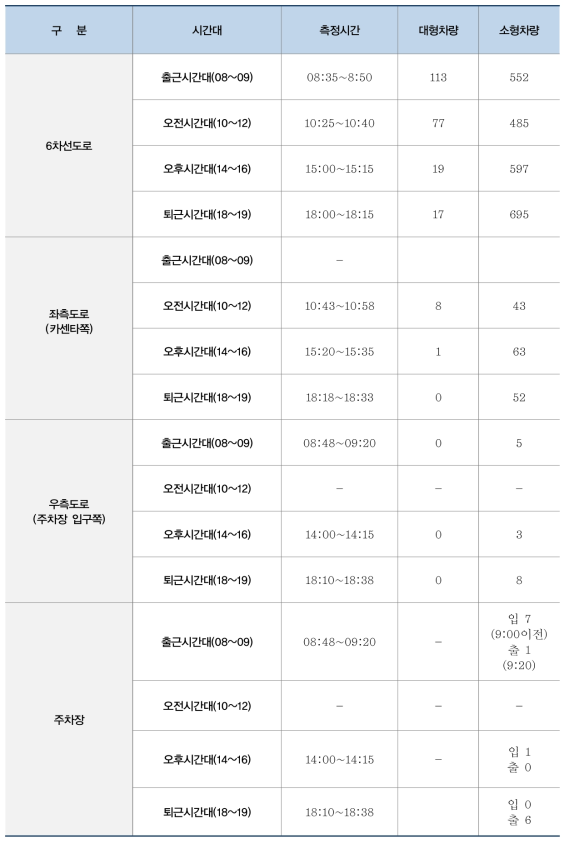 인접도로 및 주차장 차량 조사 결과