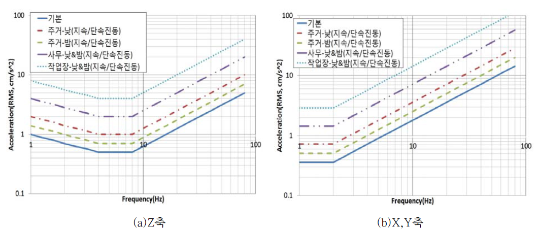 ISO 2631-2 주거지역 진동평가기준(지속 또는 단속진동)