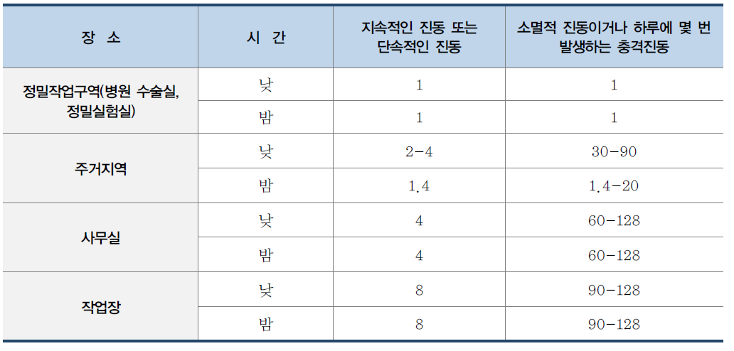 인체 응답에 대한 건물 진동한계를 규정하기 위한 가중 계수(ISO)