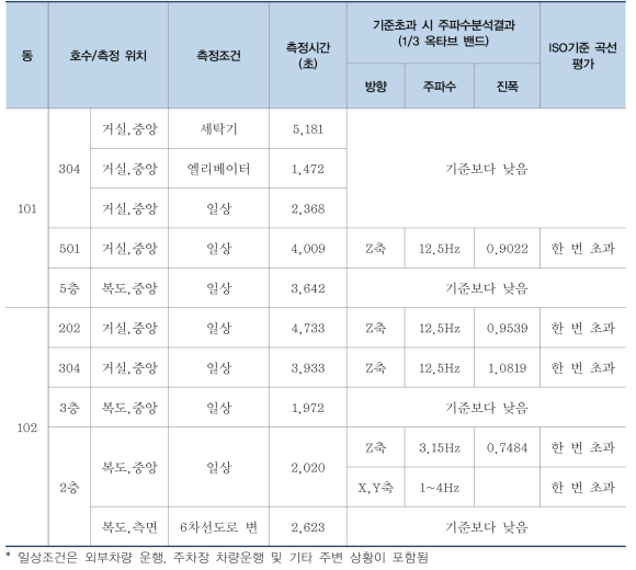 측정결과 요약