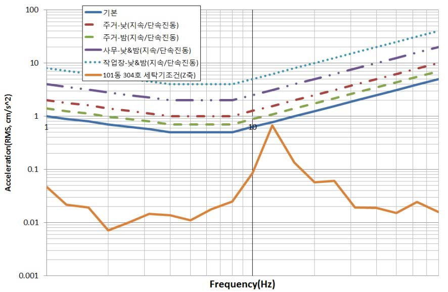 101동 304호 세탁기조건 진동평가(ISO 2631, 1/3 octave, Z축)