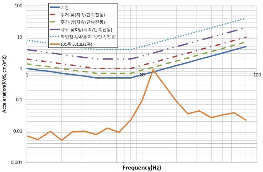 101동 501호 진동평가(ISO 2631, 1/3 octave, Z축)