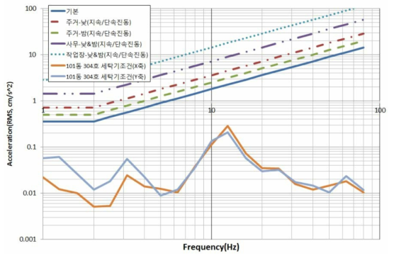 101동 304호 세탁기조건 진동평가(ISO 2631, 1/3 octave, X&Y축)