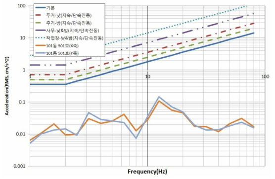 101동 501호 진동평가(ISO 2631, 1/3 octave, X&Y축)