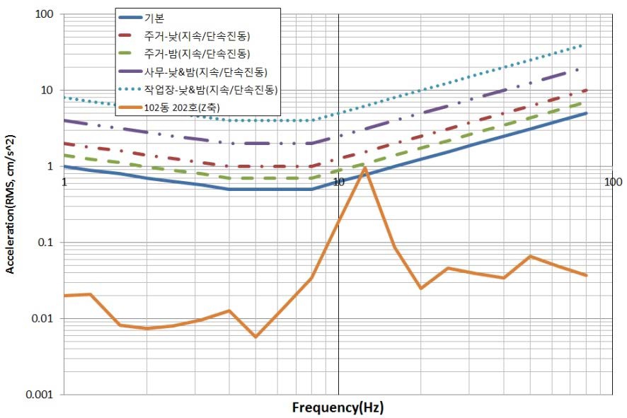 102동 202호 진동평가(ISO 2631, 1/3 octave, Z축)