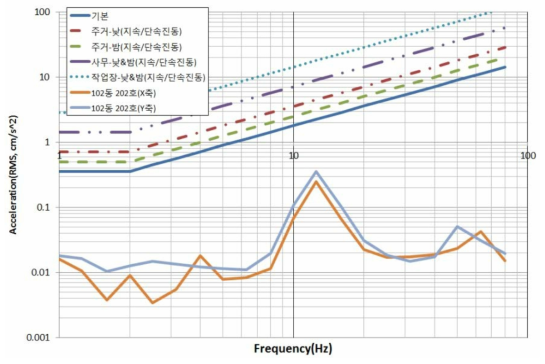 102동 202호 진동평가(ISO 2631, 1/3 octave, X&Y축)