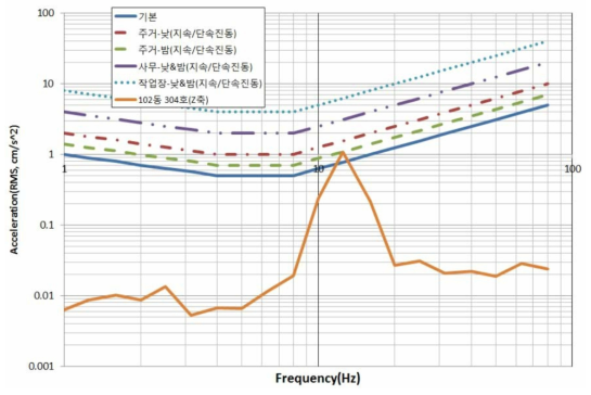 102동 304호 진동평가(ISO 2631, 1/3 octave, Z축)