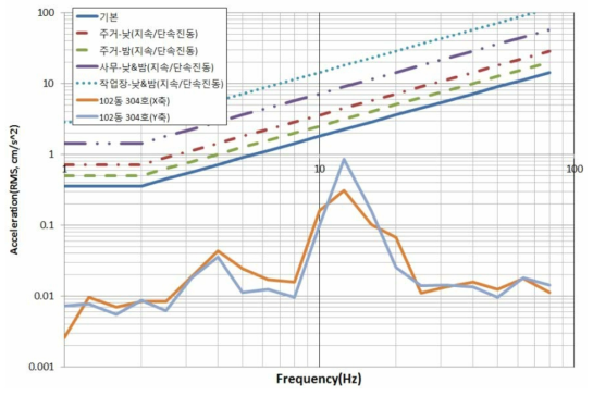 102동 304호 진동평가(ISO 2631, 1/3 octave, X&Y축)