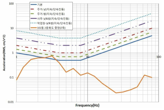 102동 2층 복도 중앙 진동평가(ISO 2631, 1/3 octave, Z축)