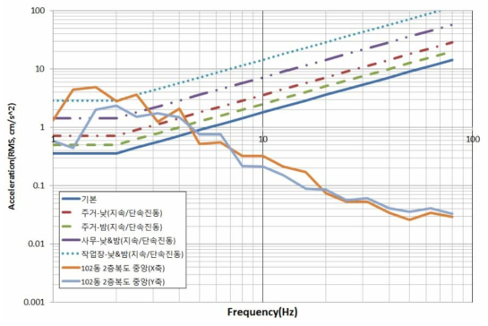 102동 2층 복도 중앙 진동평가(ISO 2631, 1/3 octave, X&Y축)