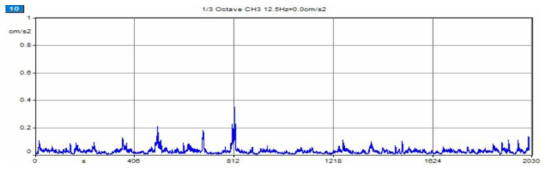 102동 2층 복도 중앙 일상조건 진동측정데이터 (c) 12.5Hz 대역에 대한 1/3 Octave Band 진동 이력