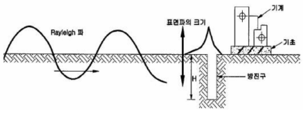 전파경로 상의 대책(방진구)