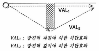 방진구(벽)의 효과