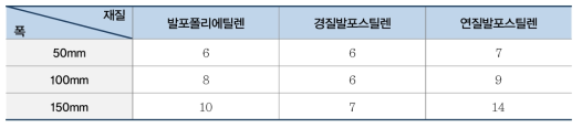 재질별 폭에 따른 진동저감량(dB)