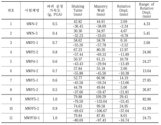 시험체별 최대 변위 및 상대 변위