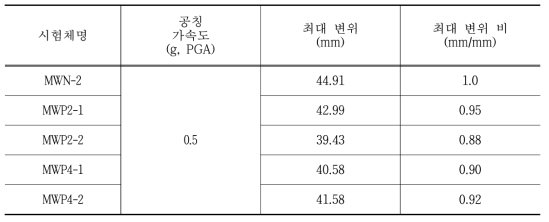 시험체별 최대 변위 및 비교(무보강, PU)