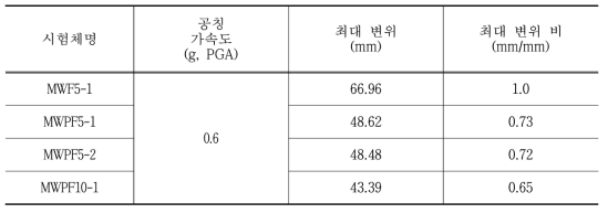 시험체별 최대 변위 및 비교(GFRP, GFRP+PU)