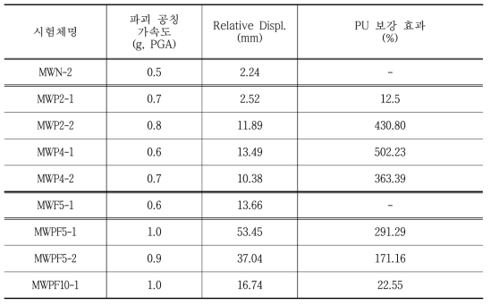 시험체별 최대 변위 및 상대 변위