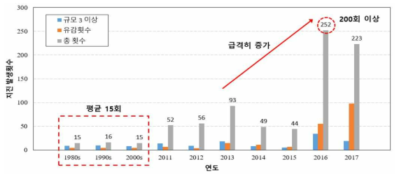 연도별 지진발생추이(기상청, 2017)