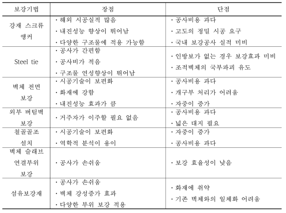 조적식 구조물에 적용되는 다양한 내진보강기법