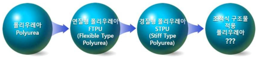 조적식 구조물 적용가능한 보수·보강용 폴리우레아 개발