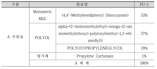 본 연구에서 개발한 배합의 주제 성분표