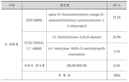 본 연구에서 개발한 배합의 경화제 성분표